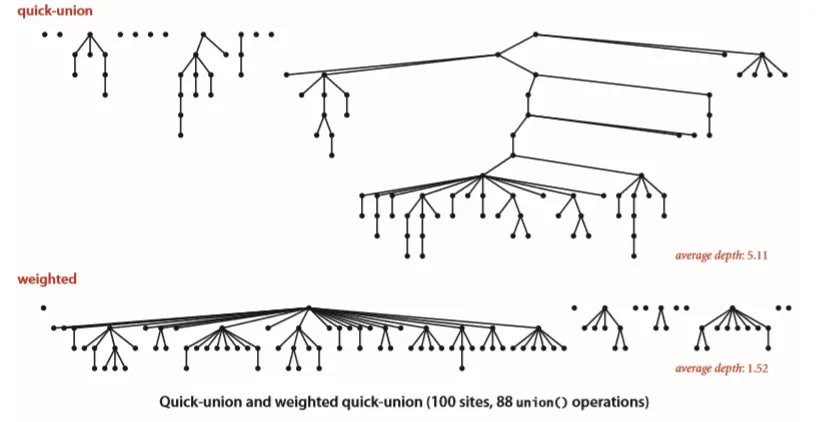 对于N个触点，加权 quick-union 算法构造的森林中的任意节点深度最多为 lgN